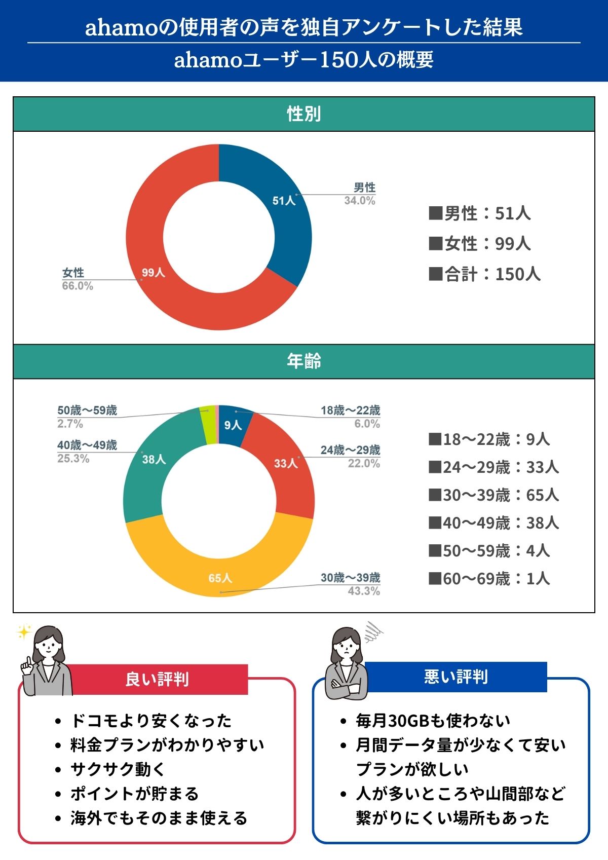 ahamo　評判
